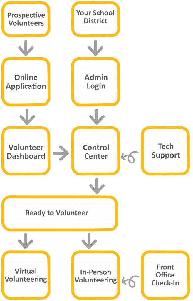 Diagram of Volunteer Management System